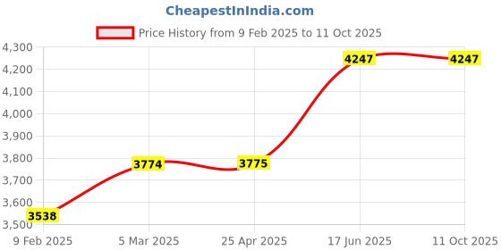 industrybuying.com Cartec M10 Rotating Eyebolt H.T. Grade 100 with Key C807XCHT10 cartec Price History Graph from 9 Feb 2025 to 11 Oct 2025