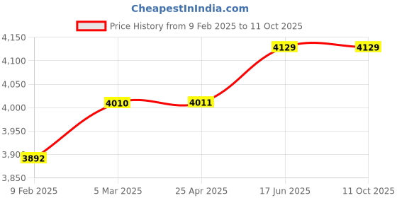 industrybuying.com Cartec M12 Rotating Eyebolt H.T. Grade 100 with Key C807XCHT12 cartec Price History Graph from 9 Feb 2025 to 10 Oct 2025