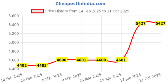 industrybuying.com Cartec M16 Rotating Eyebolt H.T. Grade 100 with Key C807XCHT16 cartec Price History Graph from 14 Feb 2025 to 11 Oct 2025