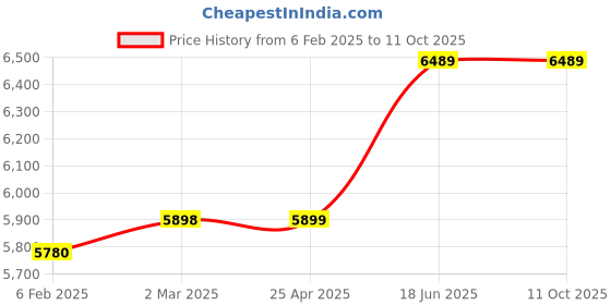 industrybuying.com Cartec M20 Rotating Eyebolt H.T. Grade 100 with Key C807XCHT20 cartec Price History Graph from 6 Feb 2025 to 11 Oct 2025
