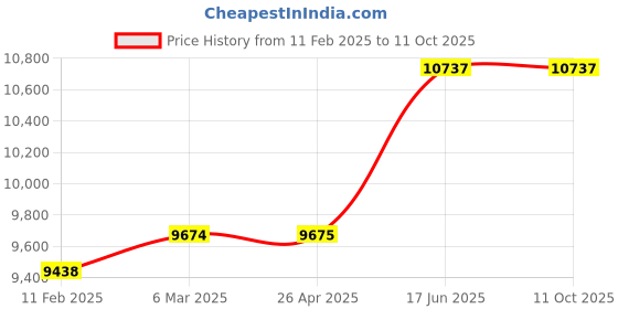 industrybuying.com Cartec M30 Rotating Eyebolt H.T. Grade 100 with Key C807XCHT30 cartec Price History Graph from 11 Feb 2025 to 11 Oct 2025