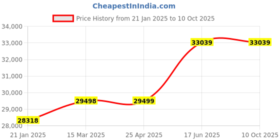 industrybuying.com Cartec M42 Rotating Eyebolt H.T. Grade 100 with Key C807XCHT42 cartec Price History Graph from 21 Jan 2025 to 10 Oct 2025