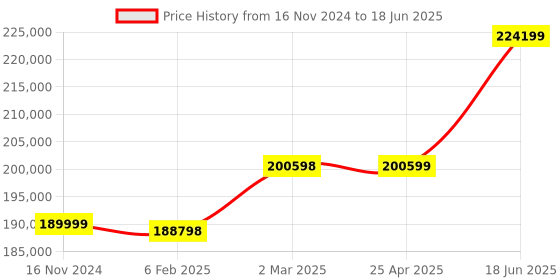 industrybuying.com Cartec M80x120 mm Swivel Eye Bolt with Ring Load Capacity 30000 Kg (30 Ton) s, C80030080120 cartec Price History Graph from 16 Nov 2024 to 18 Jun 2025