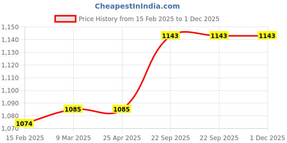 industrybuying.com Cartridge Xpert Liquid Premium Inkjet Ink Cyan Megenta Yellow Black Set of 4 70 ml Each CXCG3000 cartridge xpert Price History Graph from 15 Feb 2025 to 30 Nov 2025