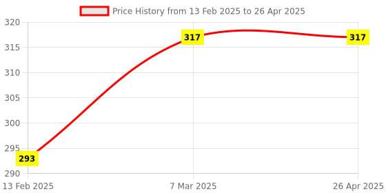 industrybuying.com Cartronics 15  LED Fog Light With On/Off Switch  for TVS Apache RTR 160 4V (Set of 2 Pcs) cartronics Price History Graph from 13 Feb 2025 to 26 Apr 2025