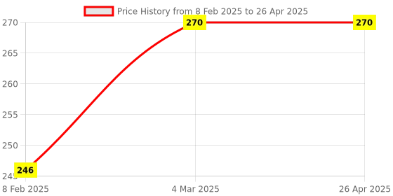industrybuying.com Cartronics 15  LED Fog Light With On/Off Switch  for TVS Apache RTR 160  (Set of 2 Pcs) cartronics Price History Graph from 8 Feb 2025 to 26 Apr 2025
