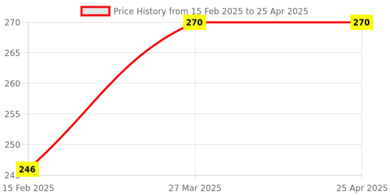 industrybuying.com Cartronics 15  LED Fog Light With On/Off Switch  for Yamaha FZS 25 (Set of 2 Pcs) cartronics Price History Graph from 15 Feb 2025 to 25 Apr 2025