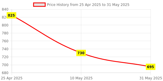 industrybuying.com Cartronics 18W 6 Led Aluminum Bar Light/Fog Light for Honda Trigger cartronics Price History Graph from 25 Apr 2025 to 31 May 2025