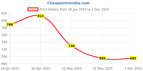 industrybuying.com Cartronics 18W 6 Led Aluminum Bar Light/Fog Light for Royal Enfield Classic 350 cartronics Price History Graph from 16 Jan 2025 to 1 Dec 2025