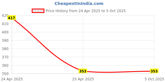 industrybuying.com Cartronics 21 LED Fog Light With On/Off Switch for Hero MotoCorp HF Deluxe (Set of 2 Pcs) cartronics Price History Graph from 24 Apr 2025 to 5 Oct 2025