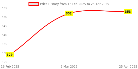 industrybuying.com Cartronics 21 LED Fog Light With On/Off Switch for TVS Apache RTR 180 Black(Set of 2 Pcs) cartronics Price History Graph from 16 Feb 2025 to 25 Apr 2025