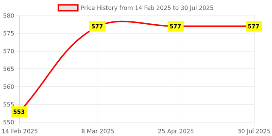 industrybuying.com Cartronics 42W 14 LED Round Fog Light for Tvs Sport cartronics Price History Graph from 14 Feb 2025 to 25 Apr 2025