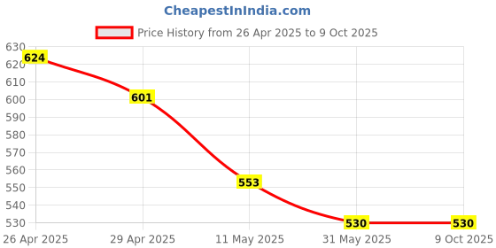 industrybuying.com Cartronics 42W Complete Lighting System 14 LED Round Fog Lamp Light for Bajaj Pulsar 200 Ns cartronics Price History Graph from 26 Apr 2025 to 9 Oct 2025
