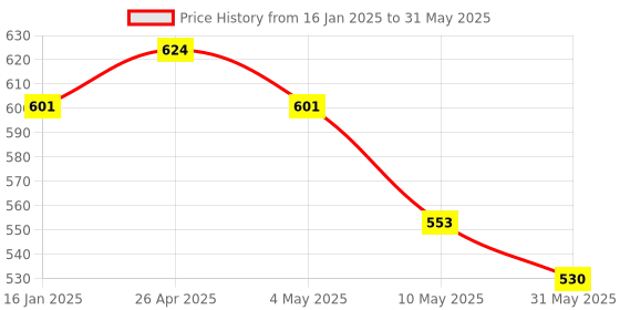 industrybuying.com Cartronics 42W Complete Lighting System 14 LED Round Fog Lamp Light for Bajaj Xcd 125 cartronics Price History Graph from 16 Jan 2025 to 31 May 2025