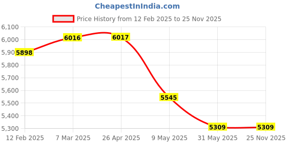 industrybuying.com Cartronics 8-In-1 Car Care Combo cartronics Price History Graph from 12 Feb 2025 to 24 Nov 2025