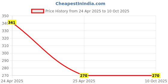 industrybuying.com Cartronics 8 Led Shilon Fog Light  With On/Off Swich  for Bajaj Avenger Street 150 cartronics Price History Graph from 24 Apr 2025 to 9 Oct 2025
