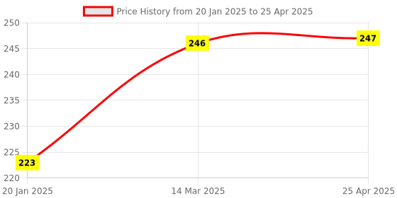 industrybuying.com Cartronics 8 Led Shilon Fog Light  With On/Off Swich   for Bajaj V15 cartronics Price History Graph from 20 Jan 2025 to 25 Apr 2025