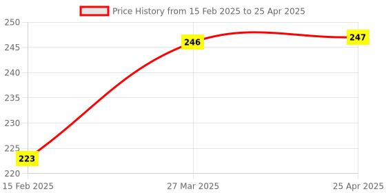 industrybuying.com Cartronics 8 Led Shilon Fog Light  With On/Off Swich  for Suzuki Hayate cartronics Price History Graph from 15 Feb 2025 to 25 Apr 2025