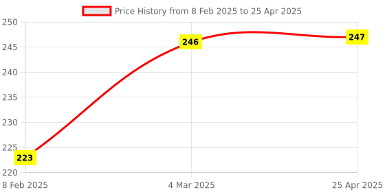 industrybuying.com Cartronics 8 Led Shilon Fog Light  With On/Off Swich  for Yamaha YZF R3 cartronics Price History Graph from 8 Feb 2025 to 25 Apr 2025