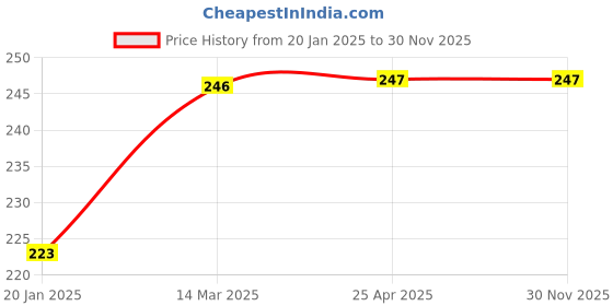 industrybuying.com Cartronics 9 Led Shilon Fog Light White With On/Off Swich For KTM Duke 200 cartronics Price History Graph from 20 Jan 2025 to 30 Nov 2025