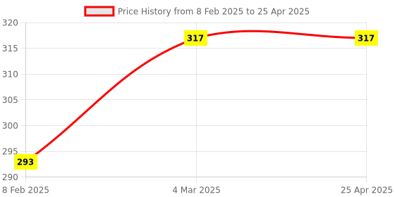 industrybuying.com Cartronics 9 Round Cap LED Fog Light With On/Off Switch for KTM RC 125 (Set of 2 Pcs) cartronics Price History Graph from 8 Feb 2025 to 25 Apr 2025
