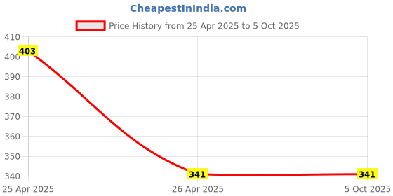 industrybuying.com Cartronics 9 Round Cap LED Fog Light With On/Off Switch for Piaggio Vespa VXL 150 (Set of 2 Pcs) cartronics Price History Graph from 25 Apr 2025 to 5 Oct 2025