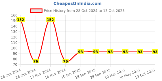 industrybuying.com Cartronics Blue Bike Tyre Led Light With Motion Sensor - Set Of 2 cartronics Price History Graph from 28 Oct 2024 to 12 Oct 2025