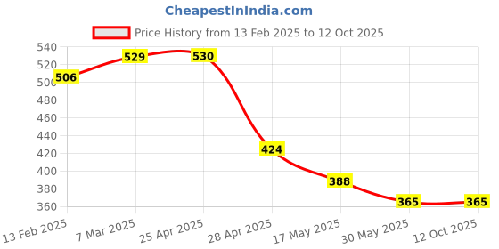 industrybuying.com Cartronics Double Side Cob White Hi Low Beam H4 Headlight Bulb cartronics Price History Graph from 13 Feb 2025 to 12 Oct 2025