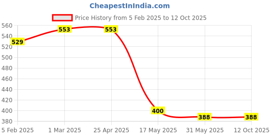 industrybuying.com Cartronics Double Side Cob White Hi Low Beam H4 Headlight Bulb cartronics Price History Graph from 5 Feb 2025 to 12 Oct 2025