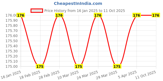 industrybuying.com Cartronics Double Sided Head light Led H4 White for All Bikes cartronics Price History Graph from 16 Jan 2025 to 11 Oct 2025
