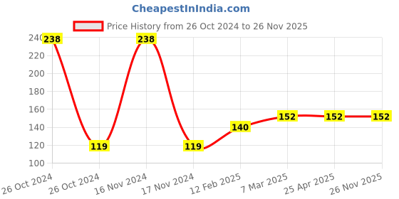 industrybuying.com Cartronics F1 Car Touch-up Spray Paint 450ml Silver-Universal cartronics Price History Graph from 26 Oct 2024 to 25 Nov 2025