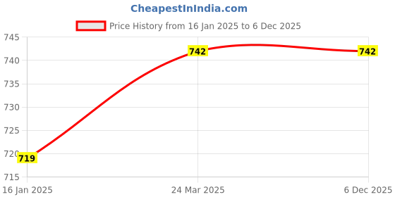 industrybuying.com Cartronics Helicopter Alloy shaped Solar Powered Car Air Freshner Red cartronics Price History Graph from 16 Jan 2025 to 5 Dec 2025