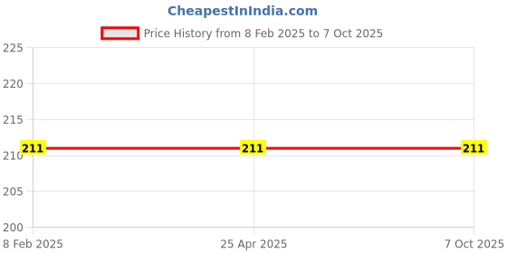 industrybuying.com Cartronics Multi Function Emergency Car Tool Kit cartronics Price History Graph from 8 Feb 2025 to 6 Oct 2025