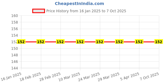 industrybuying.com Cartronics Multipurpose Number Lock for Bikes,Helmets,Luggage cartronics Price History Graph from 16 Jan 2025 to 7 Oct 2025