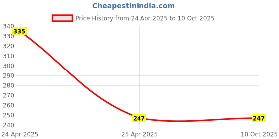 industrybuying.com Cartronics Pencil Type Blue LED Indicator for Bajaj Discover 110 (Pack of 4 Pcs) cartronics Price History Graph from 24 Apr 2025 to 9 Oct 2025