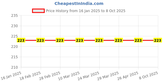 industrybuying.com Cartronics Protective Grill for Royal Enfield- Set of 8 Piece cartronics Price History Graph from 16 Jan 2025 to 8 Oct 2025