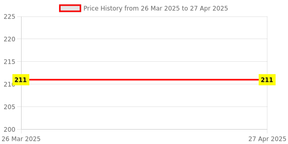 industrybuying.com Cartronics Round 6 LED Motorcycle Light Bike Fog Lamp for Suzuki Slingshot Plus cartronics Price History Graph from 26 Mar 2025 to 27 Apr 2025