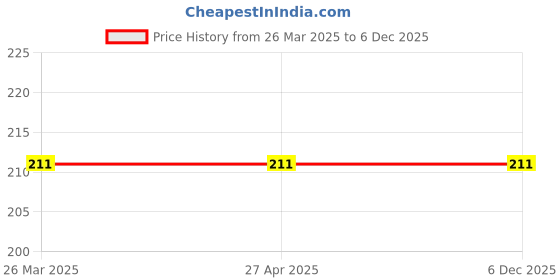 industrybuying.com Cartronics Round 6 LED Motorcycle Light Bike Fog Lamp for TVS Samurai cartronics Price History Graph from 26 Mar 2025 to 5 Dec 2025