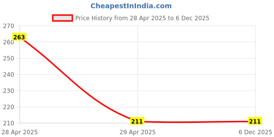 industrybuying.com Cartronics Round 6 LED Motorcycle Light Bike Fog Lamp for Yamaha FZ cartronics Price History Graph from 28 Apr 2025 to 6 Dec 2025