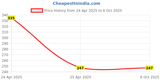 industrybuying.com Cartronics Sleek Pencil Type Yellow LED Indicator for Hero XPulse 200(Pack of 4 Pcs) cartronics Price History Graph from 24 Apr 2025 to 6 Oct 2025