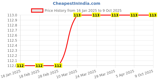 industrybuying.com Cartronics Taksun Car Dashboard , Office Desk Alarm Clock And Stopwatch cartronics Price History Graph from 16 Jan 2025 to 8 Oct 2025