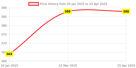 industrybuying.com Cartronics U Shape White&Yellow Front & Rear Side LED Indicator for for Yamaha XSR155 (Pack of 4 Pcs) cartronics Price History Graph from 20 Jan 2025 to 25 Apr 2025