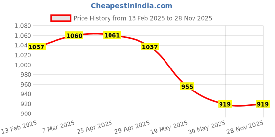 industrybuying.com Cartronics U5 Bike LED Fog Light For All Two Wheelers Bright White cartronics Price History Graph from 13 Feb 2025 to 28 Nov 2025