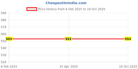 industrybuying.com Cartronics Waterproof 9 LED Round Fog Light for Tata Nano cartronics Price History Graph from 6 Feb 2025 to 10 Oct 2025