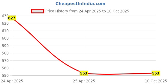 industrybuying.com Cartronics Waterproof 9 LED Round Fog Light with Mounting Brackets for Mercedes Benz CLA-Class cartronics Price History Graph from 24 Apr 2025 to 9 Oct 2025