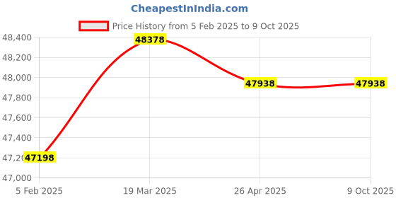 industrybuying.com CAS CL3000-30KG-P 30 Kg Barcode label Printing Scale cas Price History Graph from 5 Feb 2025 to 9 Oct 2025