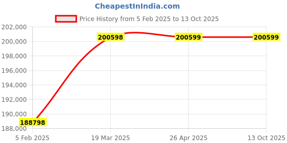industrybuying.com CAS CPS  Measuring Capacity 1000 Kg  Pallet Scale cas Price History Graph from 5 Feb 2025 to 12 Oct 2025