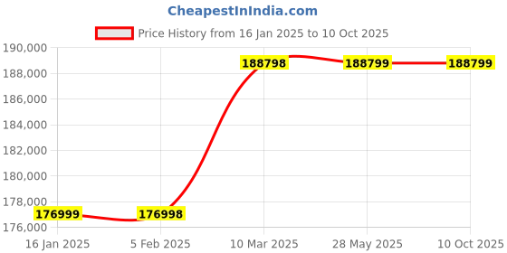 industrybuying.com CAS CPS PLUS C TYPE-1T 1000 Kg (1 Ton) Pallet Scale cas Price History Graph from 16 Jan 2025 to 8 Oct 2025
