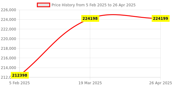industrybuying.com CAS CPS Plus Pallet Scale (2000 Kg Capacity, LED Single Display) cas Price History Graph from 5 Feb 2025 to 26 Apr 2025