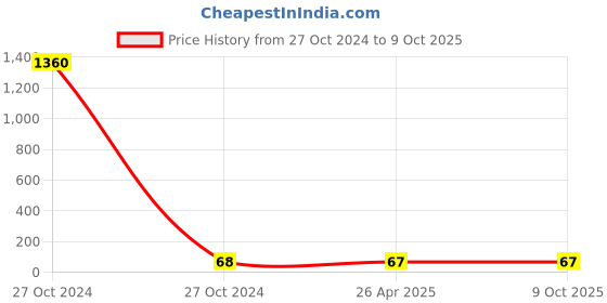 industrybuying.com Casago 175 Micron Disposable Face Shield with Adjustable Elastic Strap CS5162 casago Price History Graph from 27 Oct 2024 to 9 Oct 2025